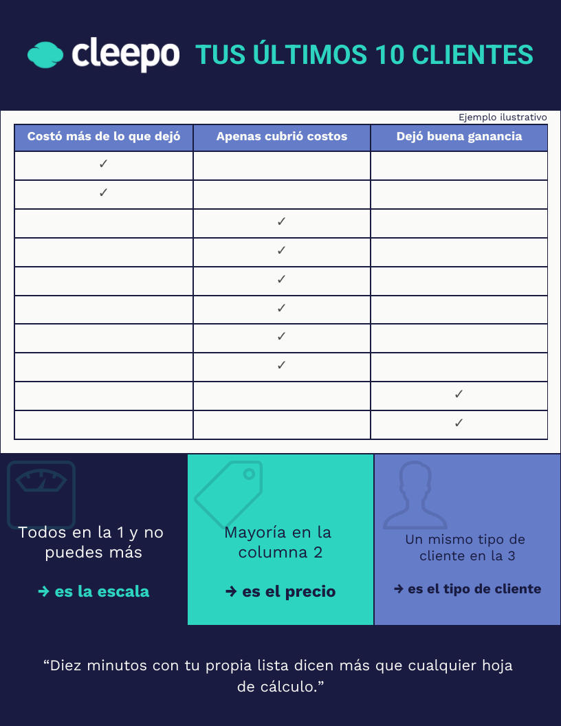 Infografía: tabla de los últimos 10 clientes según la ganancia que dejaron