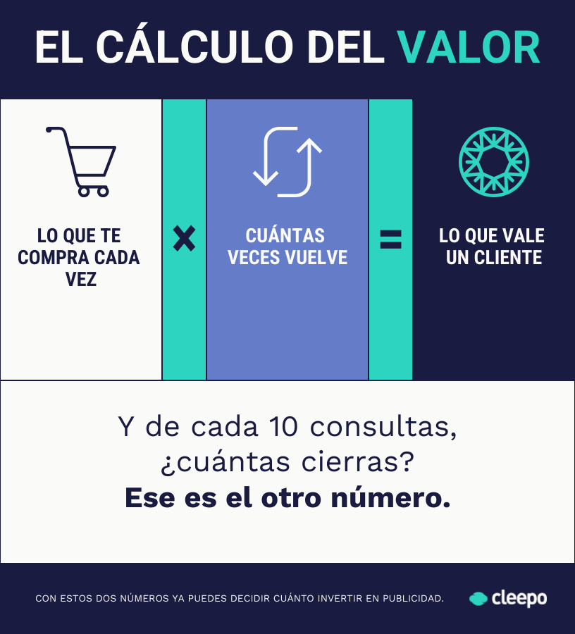 Infografía: cómo calcular cuánto vale un cliente