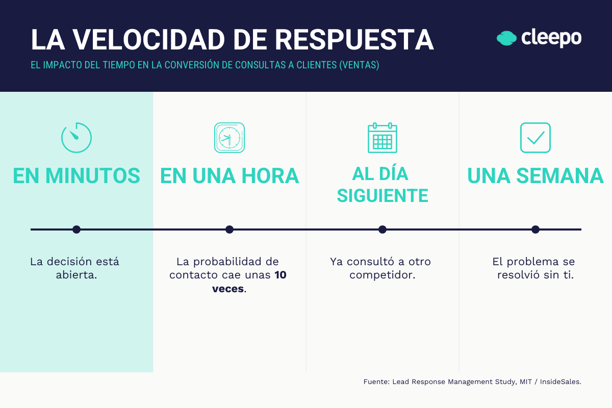 Infografía: línea de tiempo de la velocidad de respuesta